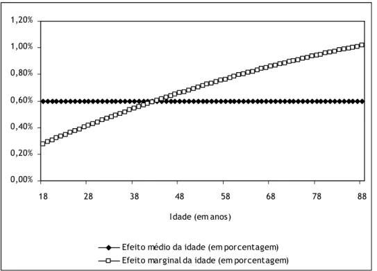 Gráfico 4.2 – Efeito Médio e Efeito Marginal da variável Idade (em anos) sobre a probabilidade  de Apoio a um Governo Militar para o Caso Argentino