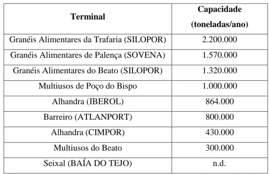 Tabela 2: Granéis sólidos e multiusos do porto de Lisboa 