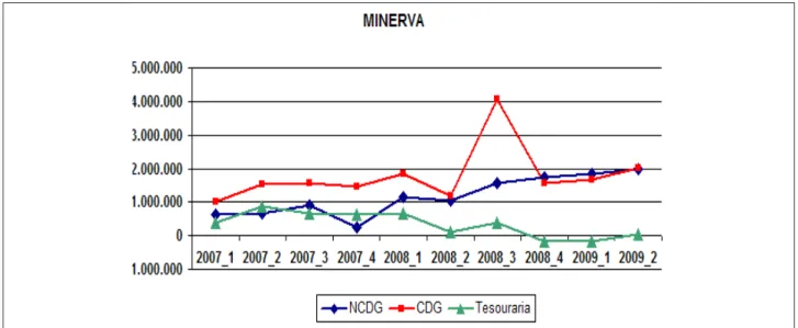 Gráfico 3 – Efeito tesoura das variáveis dinâmicas da Minerva