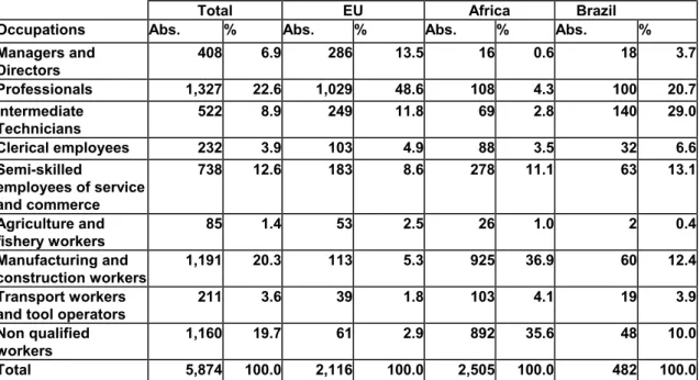Table 1 - Inflow of foreign labour in 2001 by type of occupation (immigrants who  applied for residence permits) 