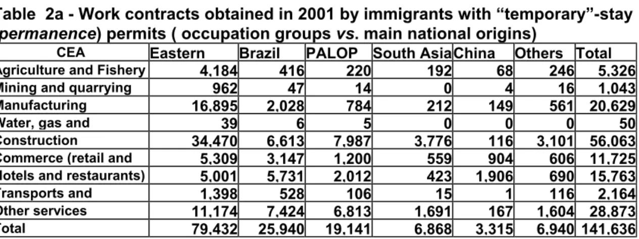 Table  2a - Work contracts obtained in 2001 by immigrants with “temporary”-stay  (permanence) permits ( occupation groups vs