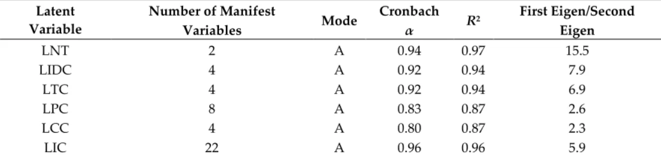 Table 2. Dataset Data2016. Unidimensional groups of MVs associated to LVs. 