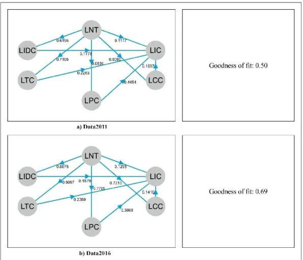 Figure  4  presents  the  ICM  estimation  results  with  the  corresponding  numerical  values  being  shown in Table 3