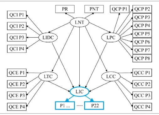 Figure 2. Path Model corresponding to the ICM [1] represented in Figure 1. 