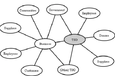 Figure 1 – A shifted perspective: TSO as focal organization amongst its stakeholders 