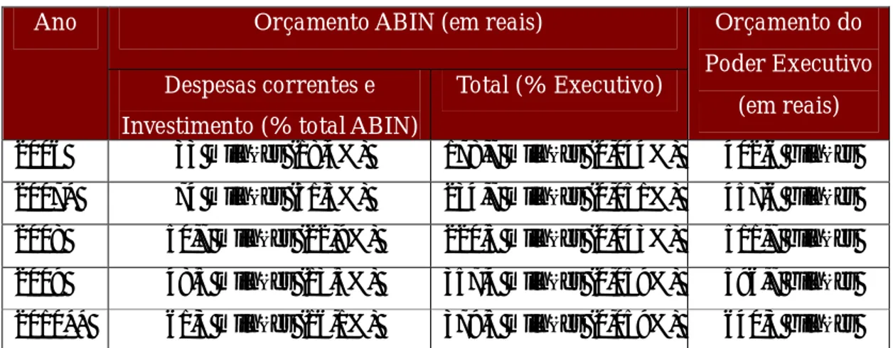 Tabela 2 – Orçamento da Agência Brasileira de Inteligência (2006-2010) 