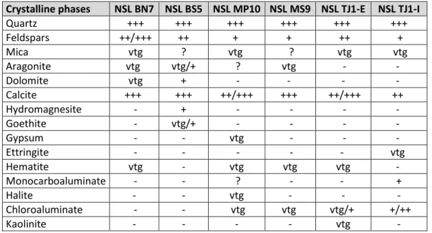 Table 2. XRD composition of mortar samples (overall fractions) from NSL  
