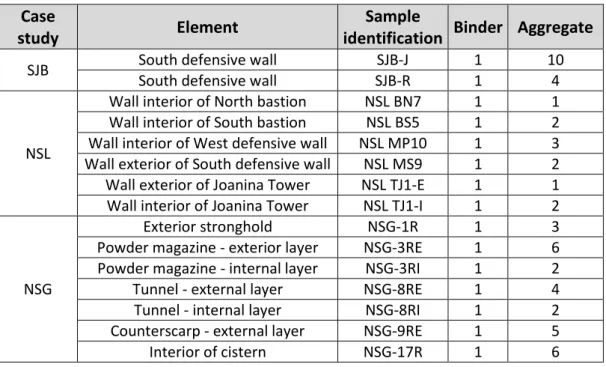 Table 4 presents the results of the binder/aggregate ratio (b/a) for the samples of the  three case studies