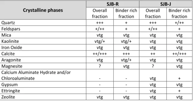 Table 1. XRD composition of mortar samples from SJB 