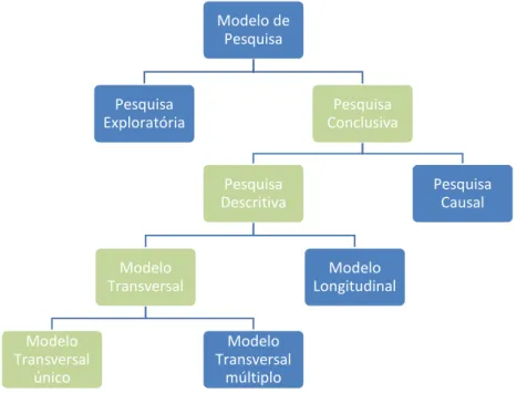 Figura 20 – Modelo de Pesquisa Utilizado (adaptado Malhotra, 2007)  