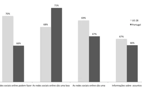 Gráfico 3.4 – Avaliação do papel das redes sociais na informação e participação política   (percentagem que concorda, excluindo não sabe/não responde) 