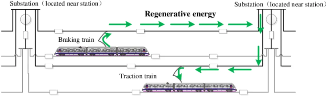 Figure 2.6: Immediate energy exchange between trains by regenerative braking, from [29].