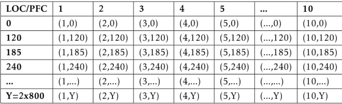Table 3.1: Two-way table that represents the sample space relatively the system configu- configu-rations LOC/PFC 1 2 3 4 5 ..