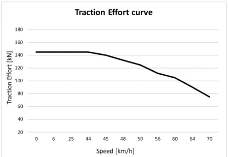 Figure 4.2: Traction Effort limitation curve from the vehicle Table 4.5: Operation modes input data