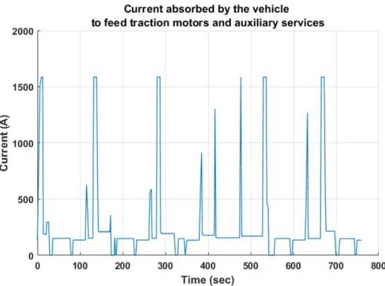 Figure 4.7: Current required by the vehicle used to feed traction motors and auxiliary services