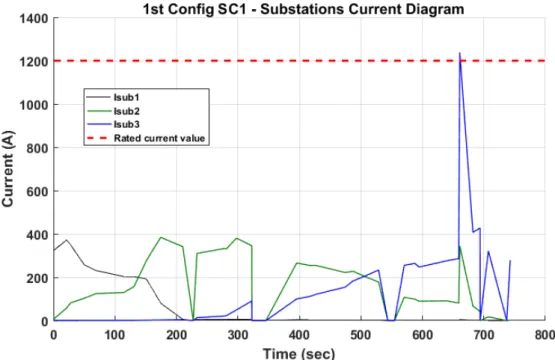 Figure 4.15: Current delivered by substations using a 120sq. mm cable as feeder cable and locating TPS2 at 30% of the route