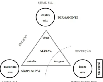 Figura 1 - Triângulo da marca. 