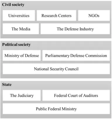 Figure 3 presents the main identified civilian groups that have defense informational  needs and demands