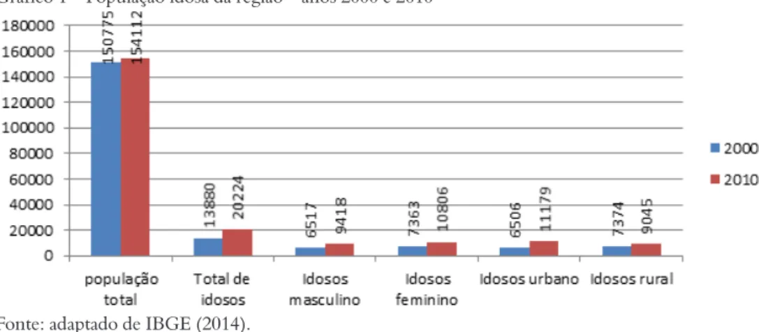 Gráfico 2 – População idosa das SDRs de Itapiranga, São Miguel do Oeste e Dionísio Cerqueira – anos 2000 e 2010 