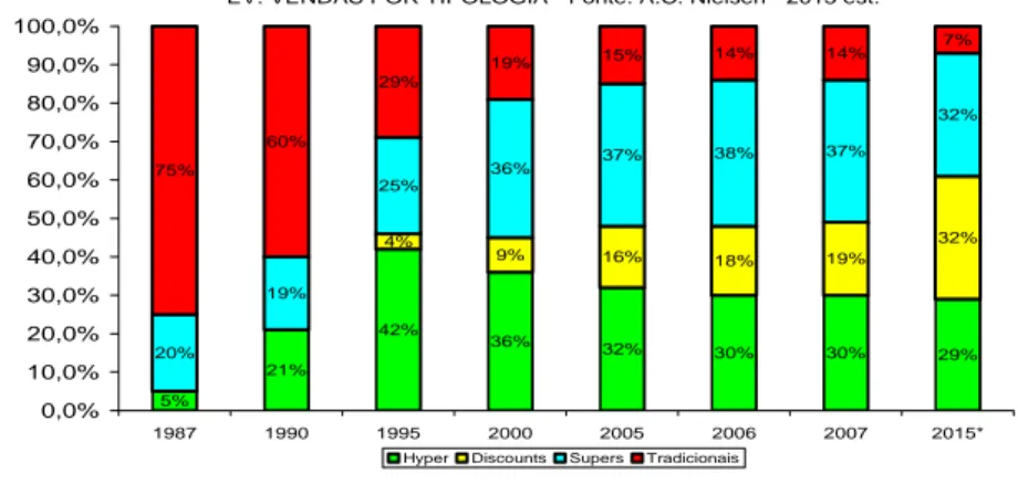 Figura 1 – Evolução de vendas por tipo de ponto de venda (1987-2015) 