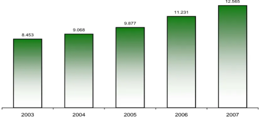 Figura 3 – Volume de vendas da APED 