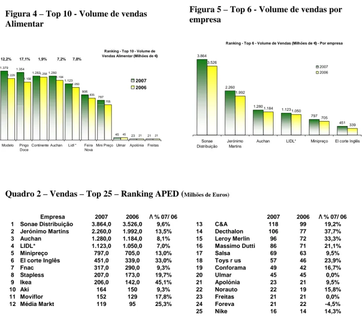 Figura 4 – Top 10 - Volume de vendas  Alimentar 