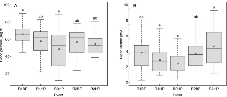 Fig 4. Boxplots of the variation of (A) blood glucose (mg.dl -1 ) and (B) lactate (mM) levels for L