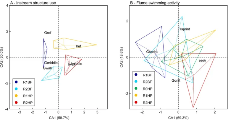 Fig 5. Correspondence analysis (CA) biplots for the instream structure use (A) and swimming activity in the flume (B)