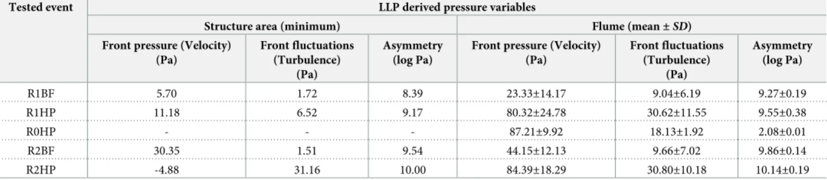 Table 3. Minimum (Pa) and mean ± SD (Pa) LLP derived pressure variables. The minimum pressure values (Pa) for mean front pressure (� p 12 ), mean front pressure fluctuations (� p 0 12 ) and mean pressure asymmetry (D�p 1 6 ) refer to the results observed i