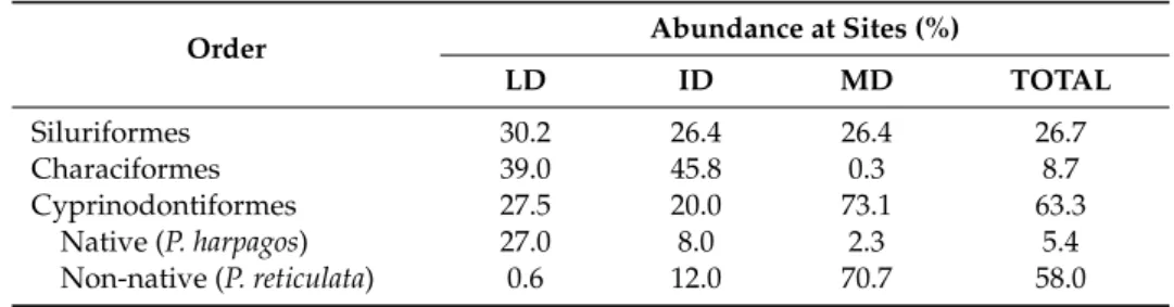 Table 1. Abundance of sampled fish orders (%) according to the disturbance class. LD = least disturbed sites, ID = intermediate sites, and MD = most disturbed sites.