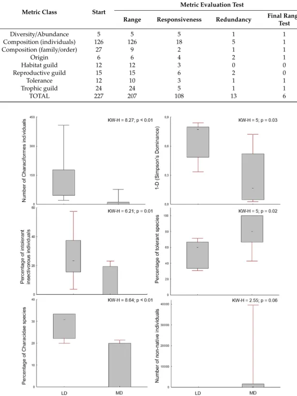 Table 2. Metrics evaluation test by class and number of remaining metrics to build the Index of Biotic Integrity (N3S-IBI).