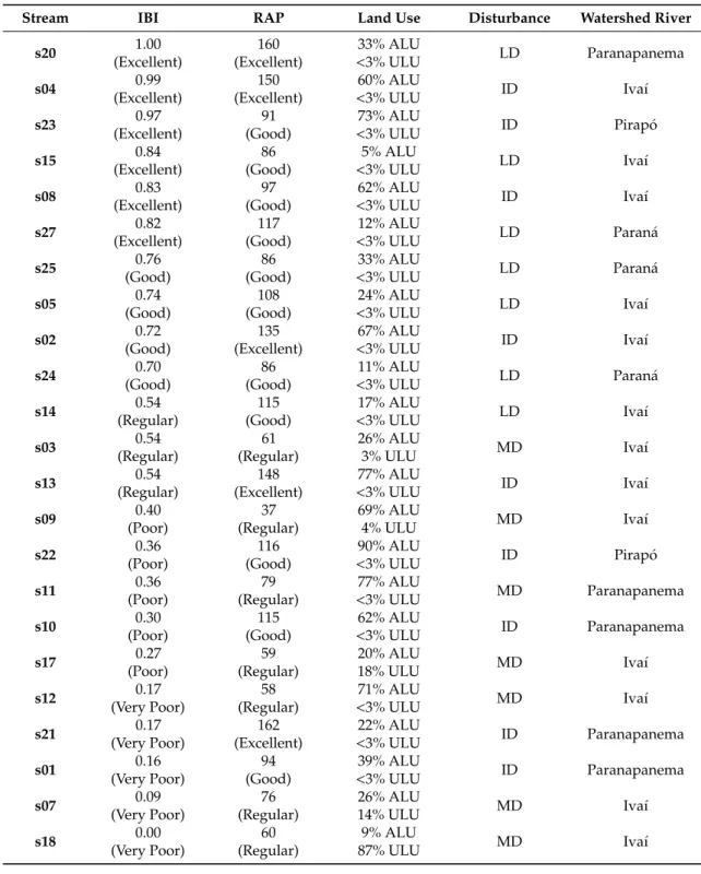 Table 3. N3S-IBI scores, RAP values, land use, and disturbance for the twenty-three Neotropical sandy soil streams; ALU = agricultural land use; ULU = urban land use; LD = least disturbed; ID = intermediate; MD = most disturbed.