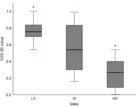 Figure  3.  Distribution  of  N3S-IBI  scores  across  disturbance  classes;  LD  =  least  disturbed;  ID  =  intermediate; MD = most disturbed