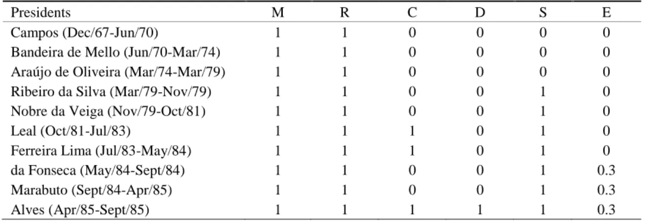 Table 1 – Membership scores of the five causal factors and the outcome 