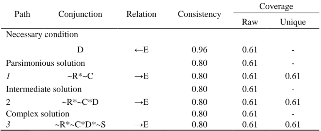 Table 4 – Results from the necessity and sufficiency assessments for expertise 