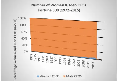 Figure 2. History view of women CEOs in S&amp;P500, 1972-2015 