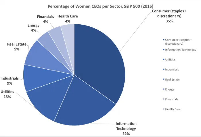 Figure 3 Women CEOs by Sector, S&amp;P 500 (2015) 