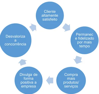 Figura 1: Ciclo de Satisfação do cliente. Fonte do autor.