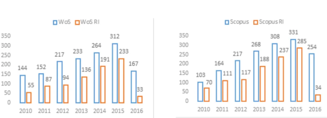 gráfico  4  e  5: t otal de artigoS em reviStaS indexadaS depoSitadoS no  ri  face à  W eb of  S cience e