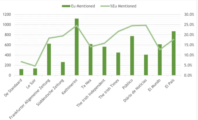 Figure 3.1 – Number and proportion of articles mentioning EU in each newspaper.  