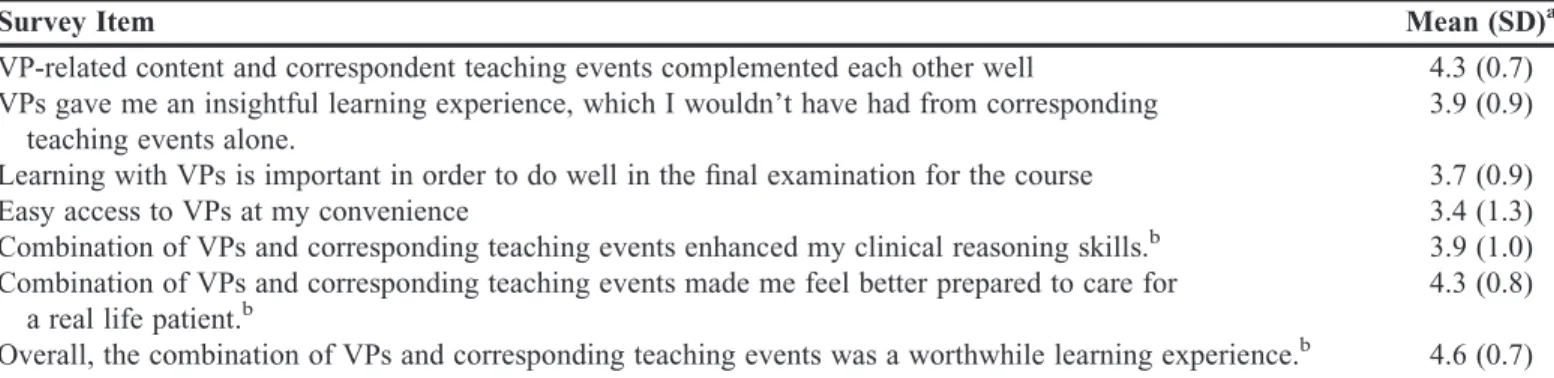 Table 2. Perceptions Regarding Educational Use of Virtual Patients Among European Pharmacy Students With Virtual Patient Experience (N512)