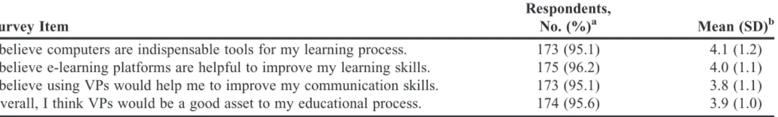 Table 3. Perceptions Regarding Educational Use of Virtual Patient Technology Among European Pharmacy Students With No Virtual Patient Experience (N5182)