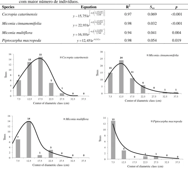 Table 3.  Statistical parameters of the equations chosen to explain the diameter distribution of the species  with higher number of individuals