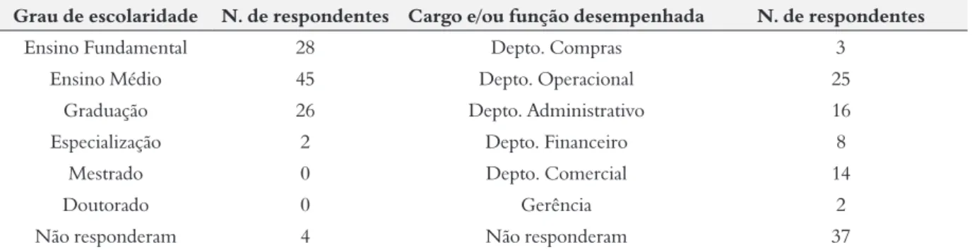 Tabela 1 – Grau de escolaridade e o cargo e/ou função desempenhada pelos respondentes 