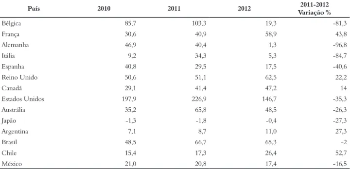Tabela 1 – Comparativo entrada em bilhões de dólares IED (Unctad 2010-2012) 