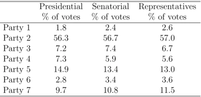 Table 2: Election Results, by election