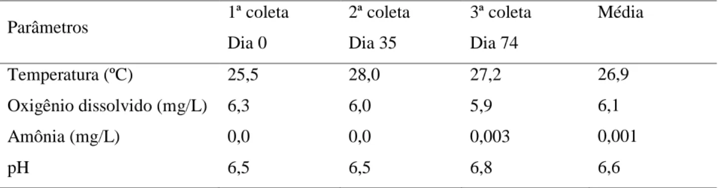 Tabela 2. Composição físico-química da água  Parâmetros  1ª coleta   Dia 0  2ª coleta  Dia 35  3ª coleta Dia 74  Média  Temperatura (ºC)  25,5  28,0  27,2  26,9  Oxigênio dissolvido (mg/L)  6,3  6,0  5,9  6,1  Amônia (mg/L)  0,0  0,0  0,003  0,001  pH  6,5