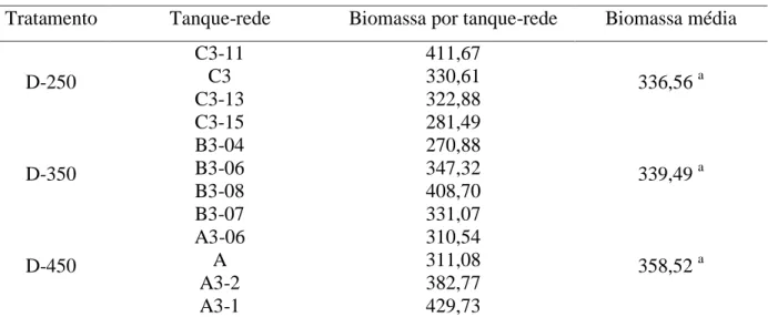 Tabela 4. Valores de Biomassa total por tanque em relação ao tratamento ao final de 74 dias  Tratamento  Tanque-rede  Biomassa por tanque-rede  Biomassa média 