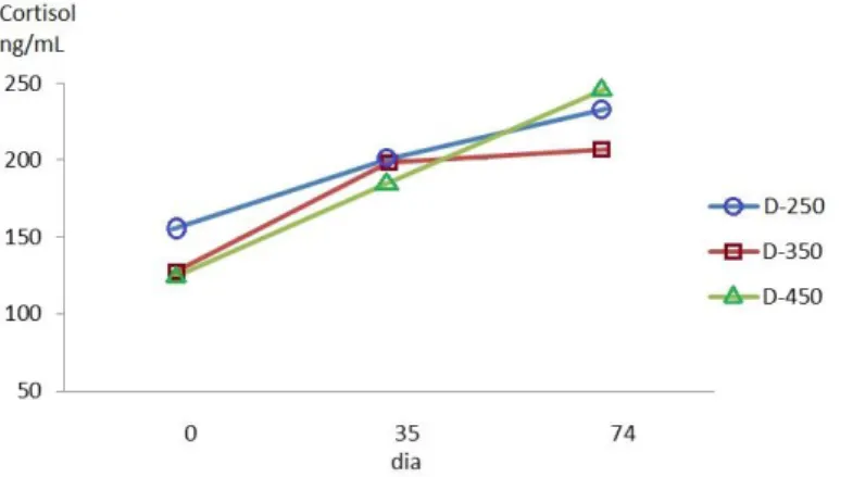 Tabela 6. Concentração sérica de cortisol ao longo do experimento. 