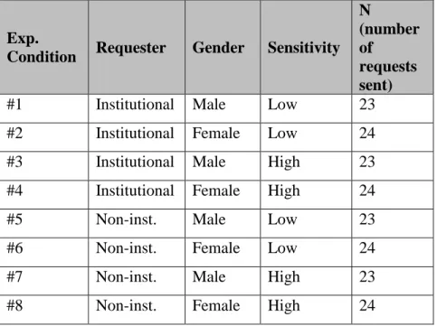Table 4 provides details about each of the 8 possible experimental conditions at the federal level: 